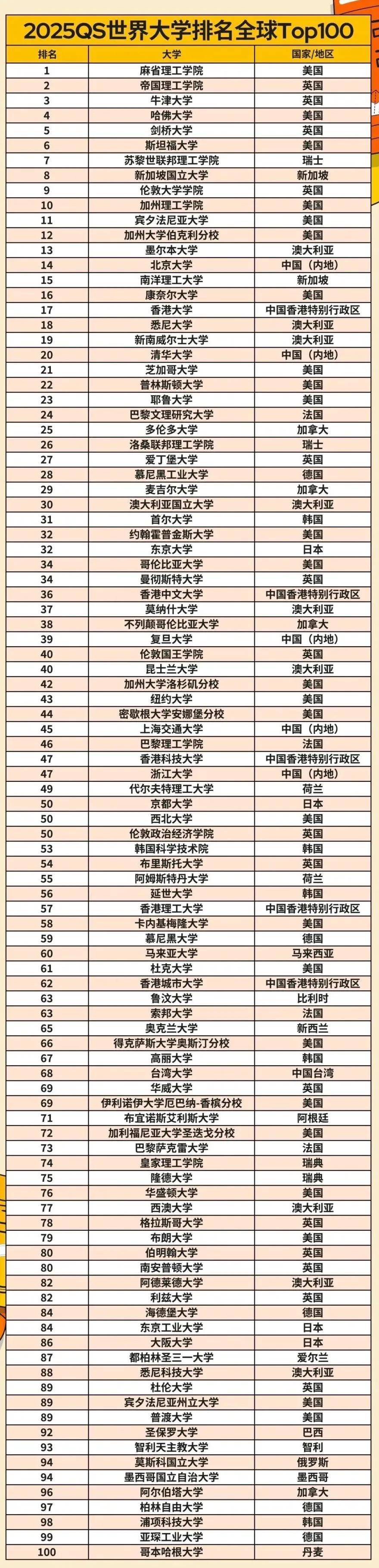 世界大学qs排名(25年世界大学QS排名)  第1张