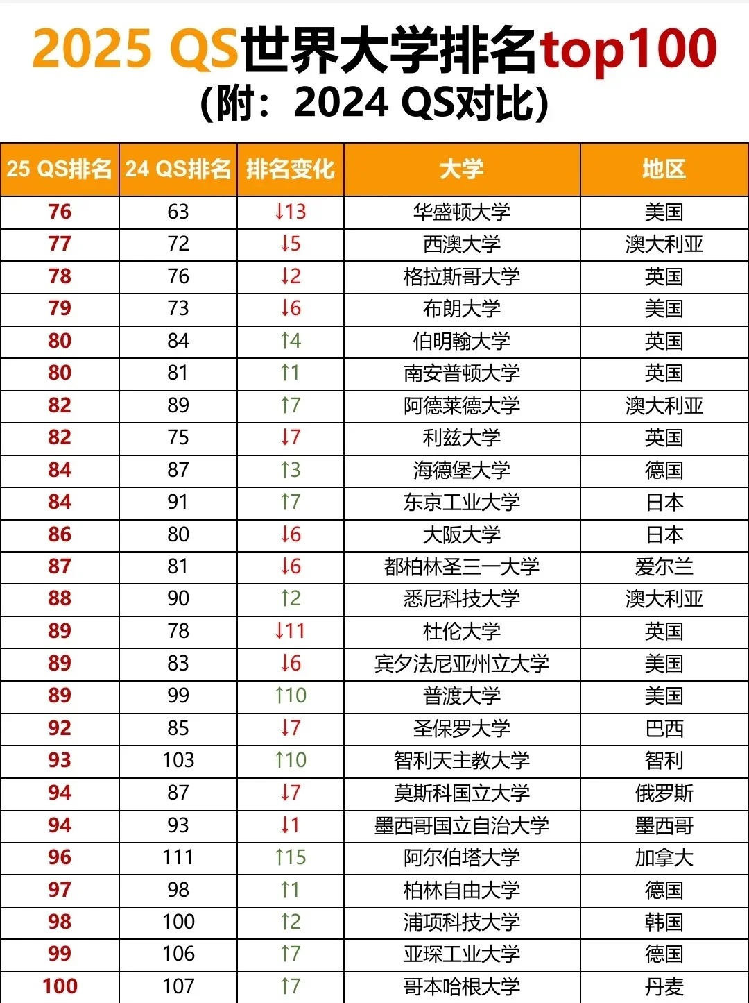 世界大学qs排名(25年世界大学QS排名)  第2张