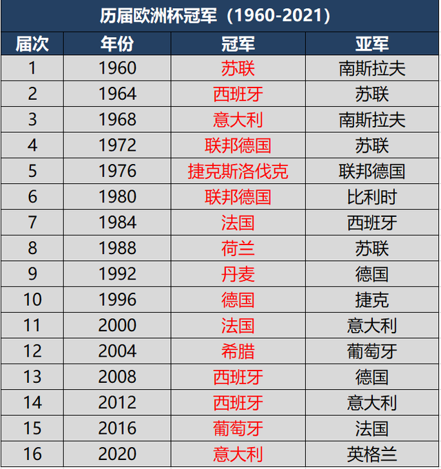 去年欧洲杯冠军是谁(上一年欧洲杯冠军是谁)  第1张